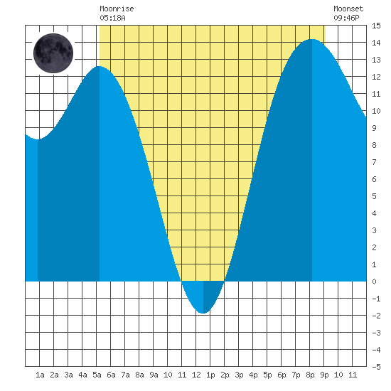 Drayton Passage tide chart for Thursday, June 10, 2021
