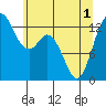 Drayton Passage tide chart for Tuesday, June 1, 2021