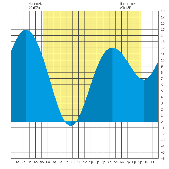 Drayton Passage tide chart for Monday, June 21, 2021