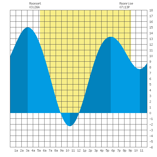 Drayton Passage tide chart for Tuesday, June 22, 2021