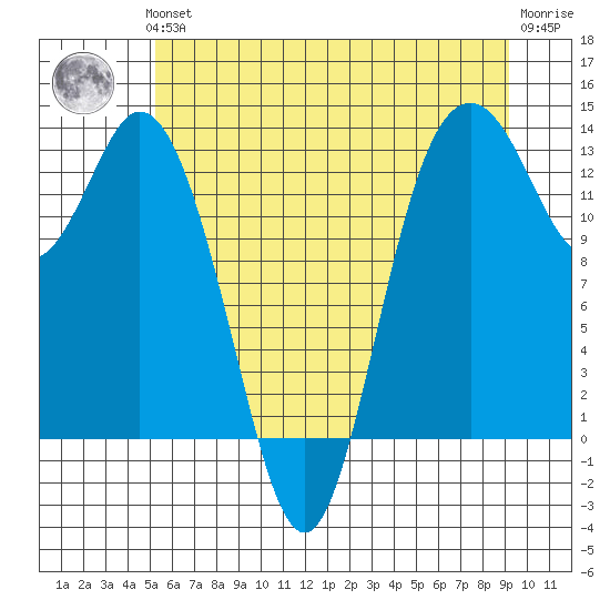Drayton Passage tide chart for Thursday, June 24, 2021
