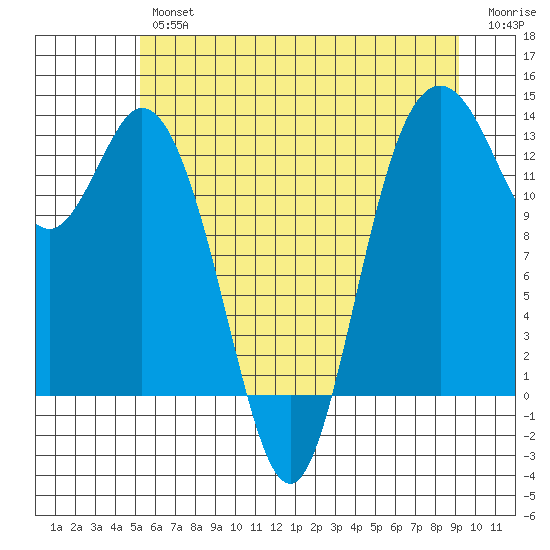Drayton Passage tide chart for Friday, June 25, 2021