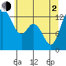 Drayton Passage tide chart for Wednesday, June 2, 2021