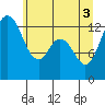 Drayton Passage tide chart for Thursday, June 3, 2021