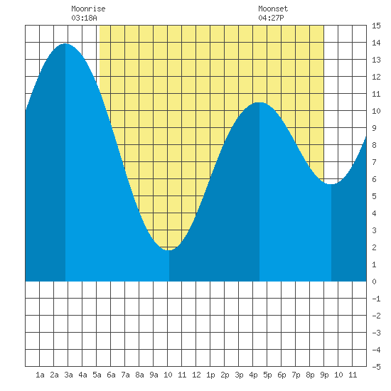 Drayton Passage tide chart for Saturday, June 5, 2021