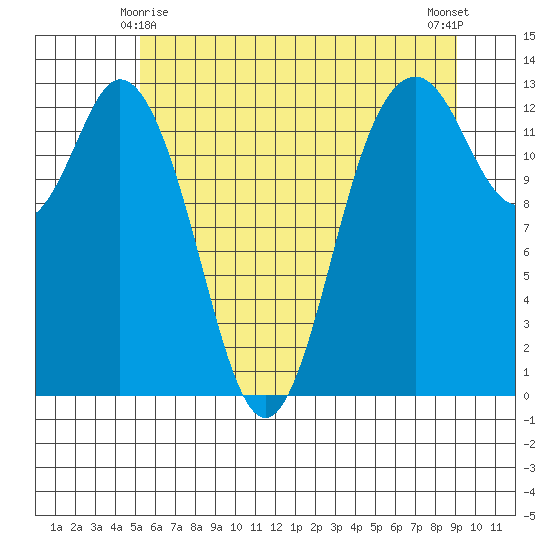 Drayton Passage tide chart for Tuesday, June 8, 2021