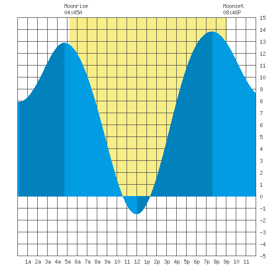 Drayton Passage tide chart for Wednesday, June 9, 2021