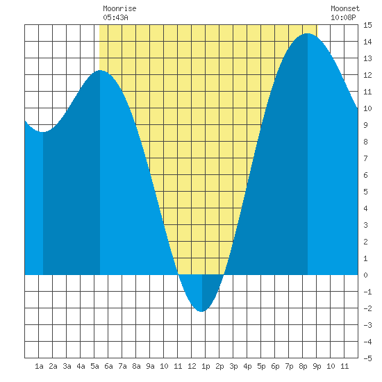 Drayton Passage tide chart for Saturday, July 10, 2021