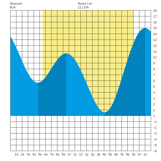 Drayton Passage tide chart for Thursday, July 15, 2021