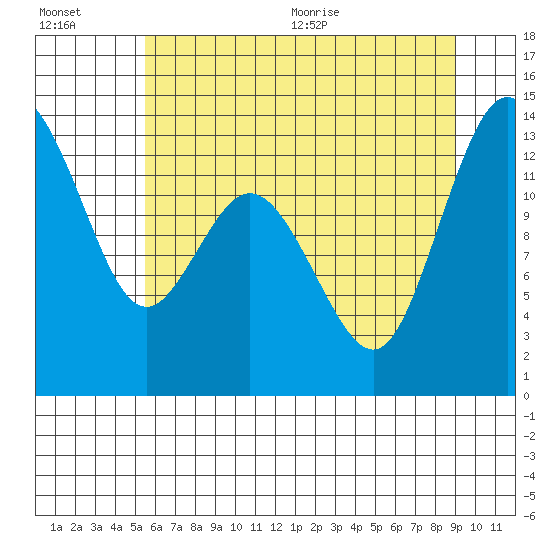 Drayton Passage tide chart for Friday, July 16, 2021
