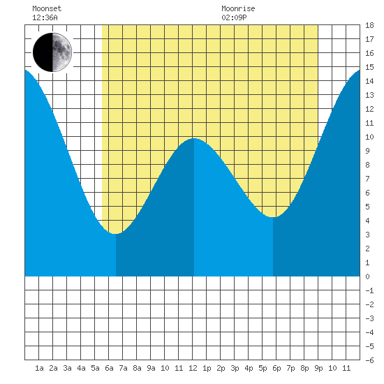 Drayton Passage tide chart for Saturday, July 17, 2021