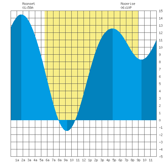 Drayton Passage tide chart for Tuesday, July 20, 2021