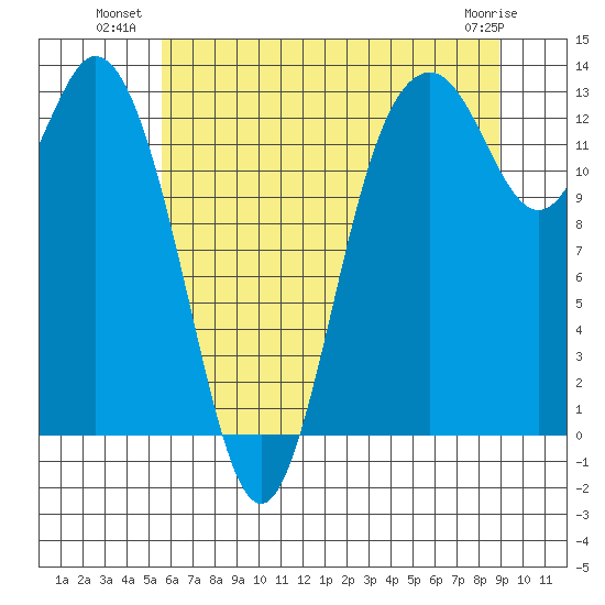 Drayton Passage tide chart for Wednesday, July 21, 2021