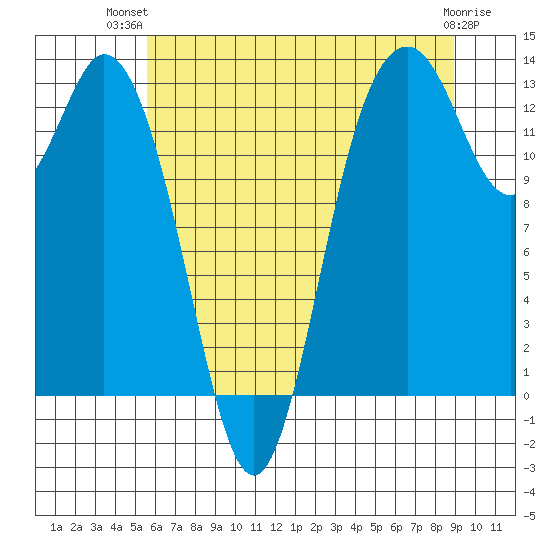 Drayton Passage tide chart for Thursday, July 22, 2021
