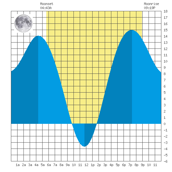 Drayton Passage tide chart for Friday, July 23, 2021