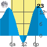 Drayton Passage tide chart for Friday, July 23, 2021