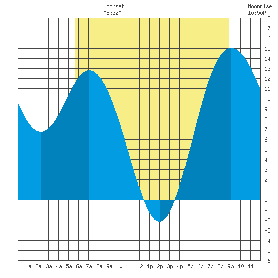 Drayton Passage tide chart for Monday, July 26, 2021