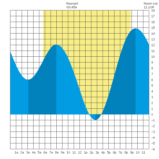 Drayton Passage tide chart for Tuesday, July 27, 2021