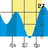 Drayton Passage tide chart for Tuesday, July 27, 2021