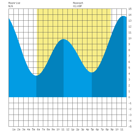 Drayton Passage tide chart for Friday, July 30, 2021