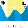 Drayton Passage tide chart for Saturday, July 31, 2021