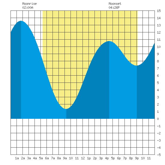 Drayton Passage tide chart for Sunday, July 4, 2021