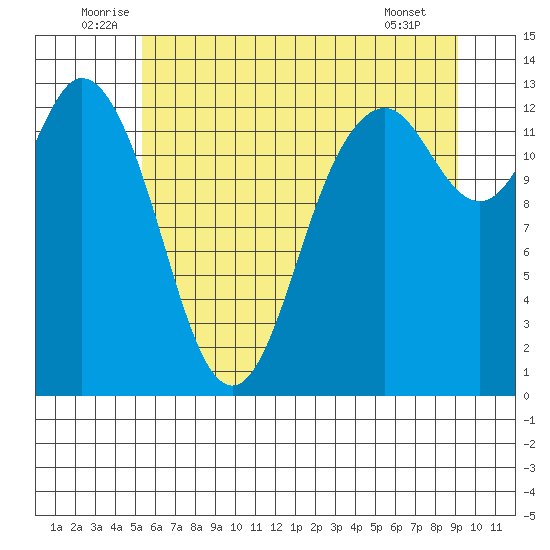Drayton Passage tide chart for Monday, July 5, 2021