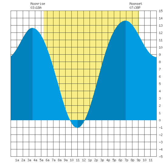 Drayton Passage tide chart for Wednesday, July 7, 2021