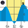 Drayton Passage tide chart for Friday, July 9, 2021