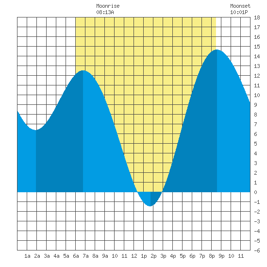 Drayton Passage tide chart for Tuesday, August 10, 2021