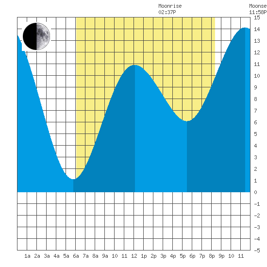 Drayton Passage tide chart for Sunday, August 15, 2021