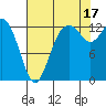 Drayton Passage tide chart for Tuesday, August 17, 2021