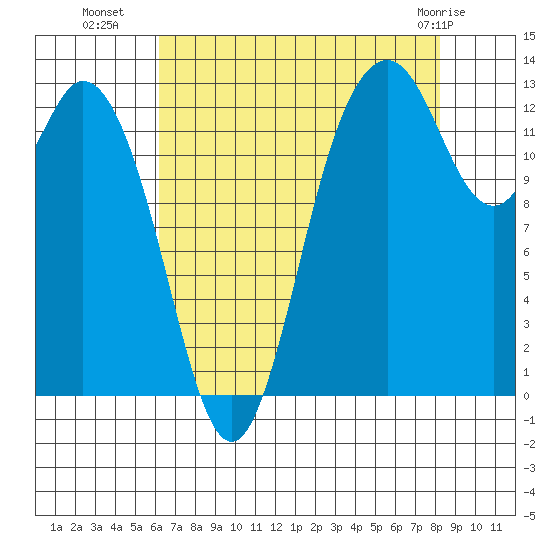 Drayton Passage tide chart for Thursday, August 19, 2021