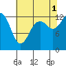 Drayton Passage tide chart for Sunday, August 1, 2021