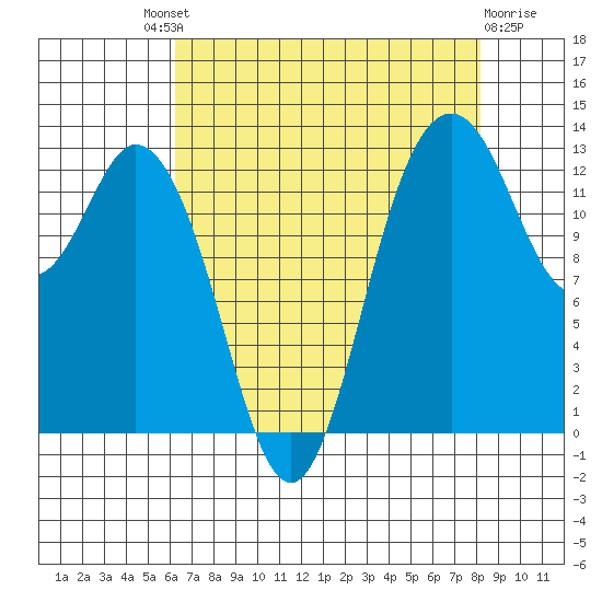 Drayton Passage tide chart for Saturday, August 21, 2021