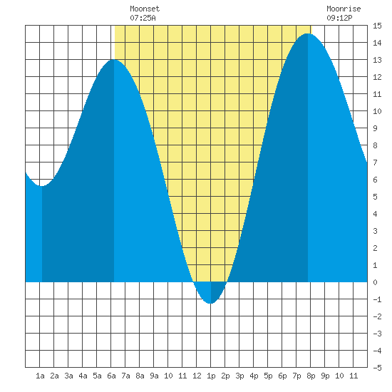 Drayton Passage tide chart for Monday, August 23, 2021