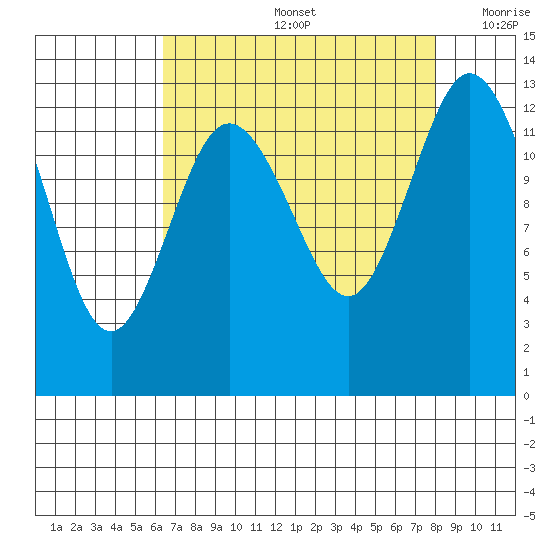 Drayton Passage tide chart for Friday, August 27, 2021