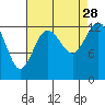 Drayton Passage tide chart for Saturday, August 28, 2021