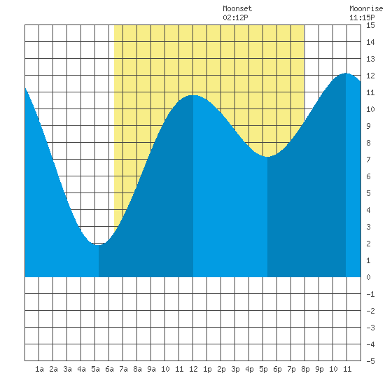 Drayton Passage tide chart for Sunday, August 29, 2021