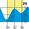Drayton Passage tide chart for Sunday, August 29, 2021