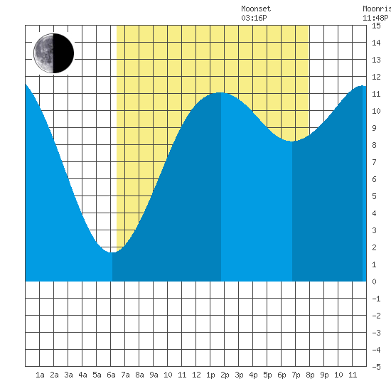 Drayton Passage tide chart for Monday, August 30, 2021