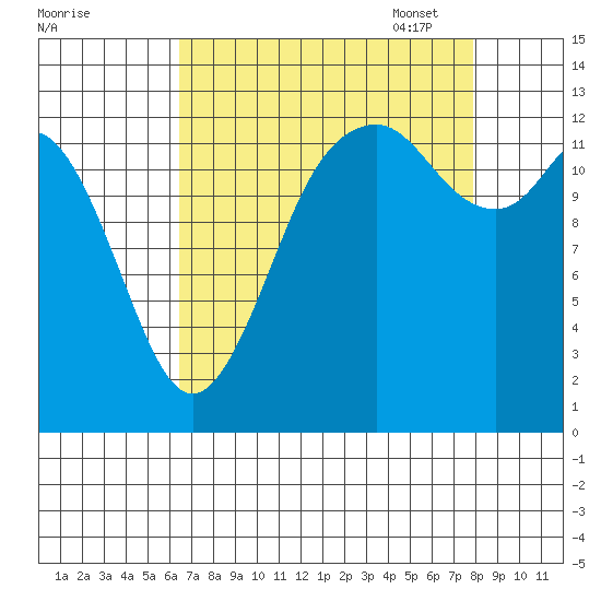 Drayton Passage tide chart for Tuesday, August 31, 2021
