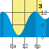 Drayton Passage tide chart for Tuesday, August 3, 2021