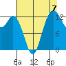 Drayton Passage tide chart for Saturday, August 7, 2021