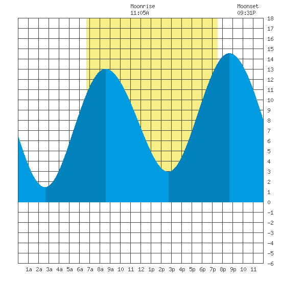 Drayton Passage tide chart for Friday, September 10, 2021