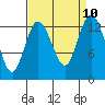 Drayton Passage tide chart for Friday, September 10, 2021
