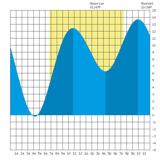 Drayton Passage tide chart for Sunday, September 12, 2021