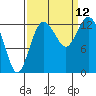 Drayton Passage tide chart for Sunday, September 12, 2021