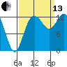Drayton Passage tide chart for Monday, September 13, 2021