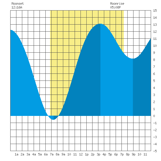 Drayton Passage tide chart for Wednesday, September 15, 2021